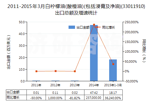 2011-2015年3月白檸檬油(酸橙油)(包括浸膏及凈油)(33011910)出口總額及增速統(tǒng)計
